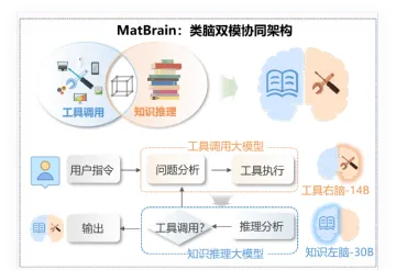 让AI能“想”会“做”，深圳科学家提出轻量化“双模型协作”材料创制智能体